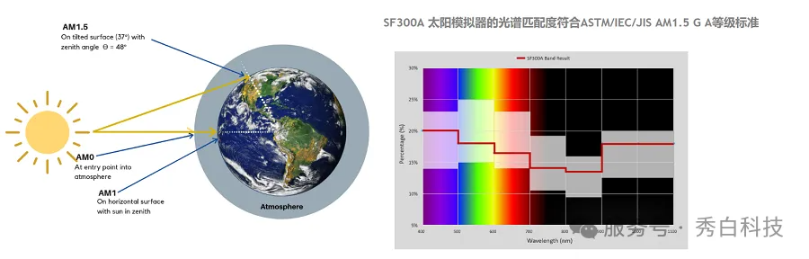 太阳光谱波段划分